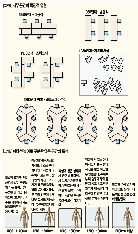 사무공간의 특징적 유형과 파티션높이로 구분한 업무 공간의 특성