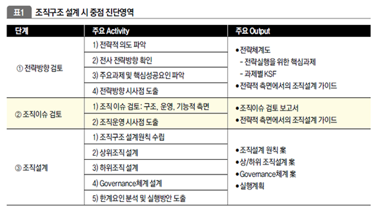 조직구조 설계 시 중점 진단영역