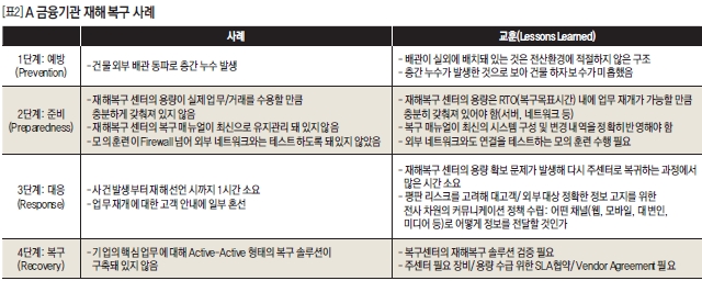 A 금융기관 재해 복구 사례