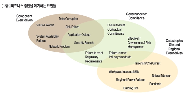 비즈니스 중단을 야기하는 요인들