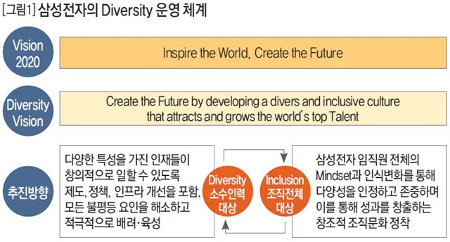 삼성전자의 Diversity 운영 체계