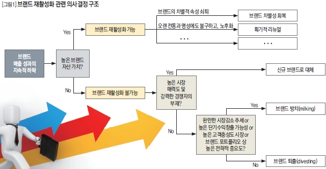 브랜드 재활성화 관련 의사결정 구조