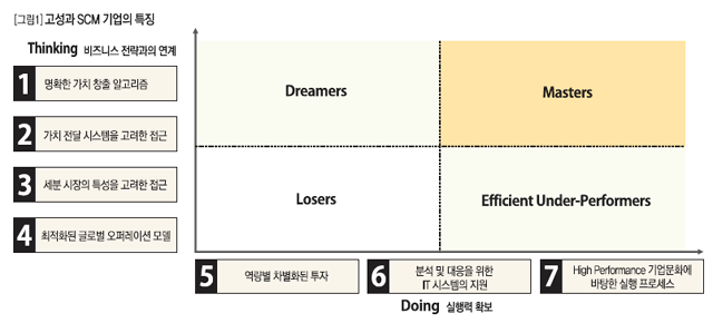 고성과 SCM 기업의 특징 