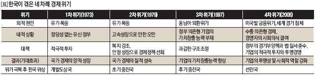 한국이 겪은 네 차례 경제 위기