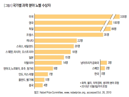 국가별 과학 분야 노벨 수상자