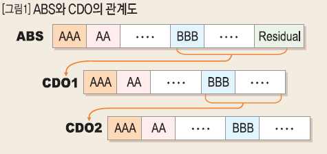 ABS와 CDO의 관계도