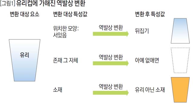 유리컵에 가해진 역발상 변환