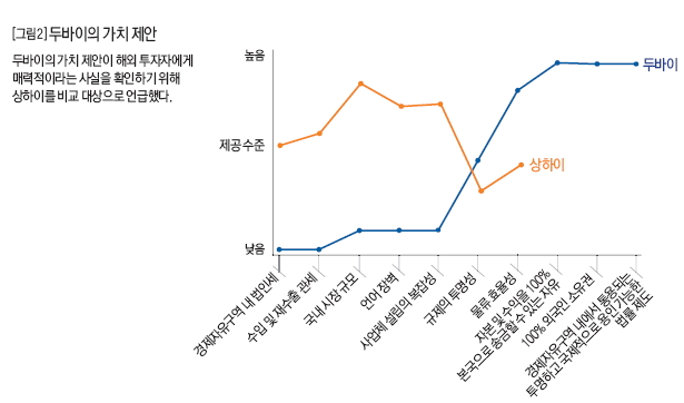 두바이의 가치 제안