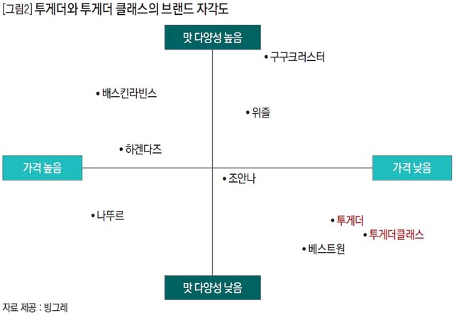 투게더와 투게더 클래스의 브랜드 자각도