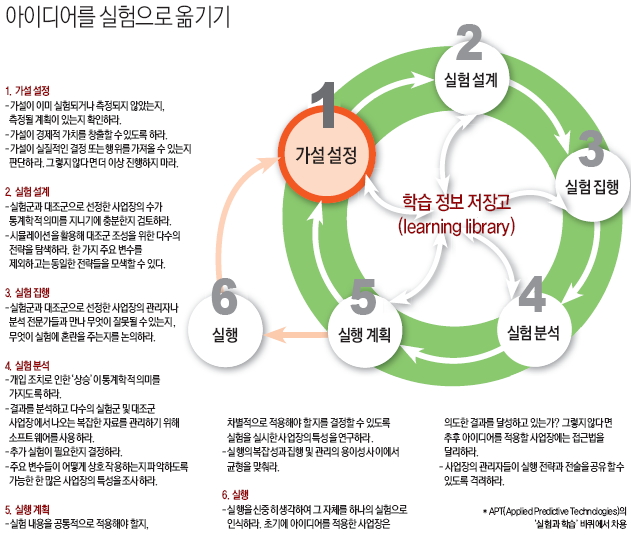 아이디어를 실험으로 옮기기