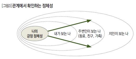 관계에서 확인하는 정체성