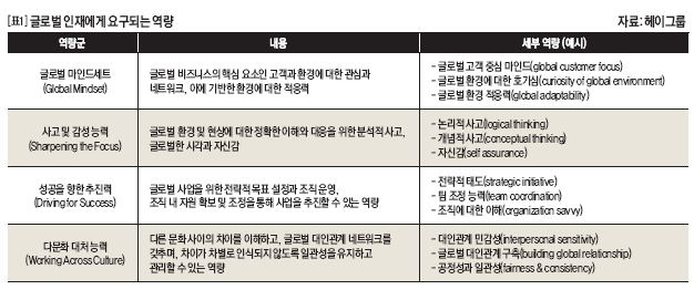 글로벌 인재에게 요구되는 역량