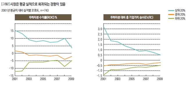 시장은 평균 실적으로 회귀되는 경향이 있음