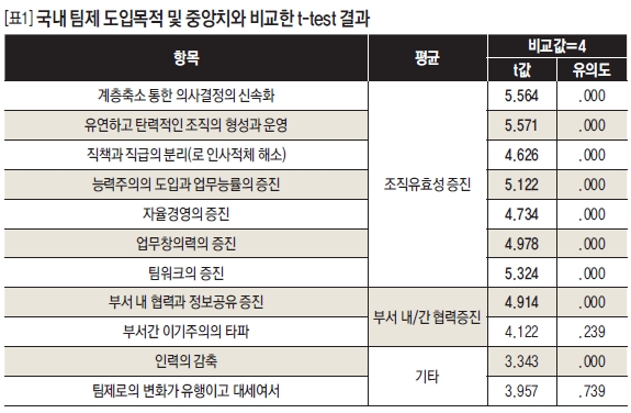 국내 팀제 도입목적 및 중앙치와 비교한 t-test 결과