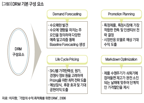 DRM 기본 구성 요소