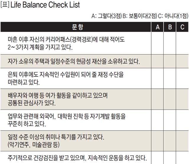 Life Balance Check List