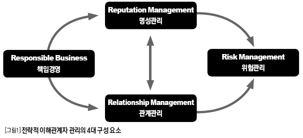 인맥관리 실천 프로세스