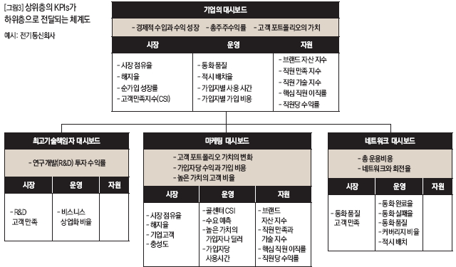 상위층의 KPIs가 하위층으로 전달되는 체계도