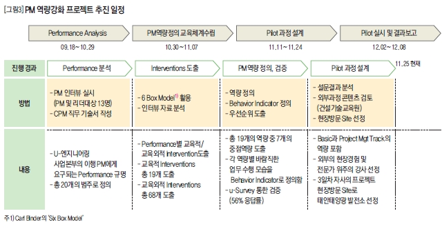 PM 역량강화 프로젝트 추진 일정