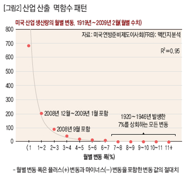 산업 산출 멱함수 패턴