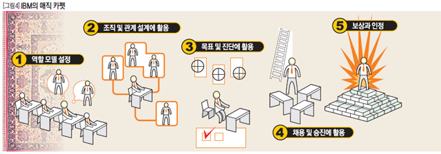 IBM의 매직 카펫