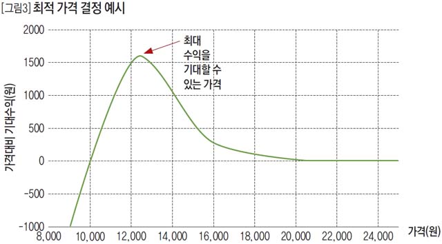 최적 가격 결정 예시