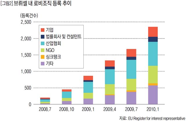 브뤼셀 내 로비조직 등록 추이