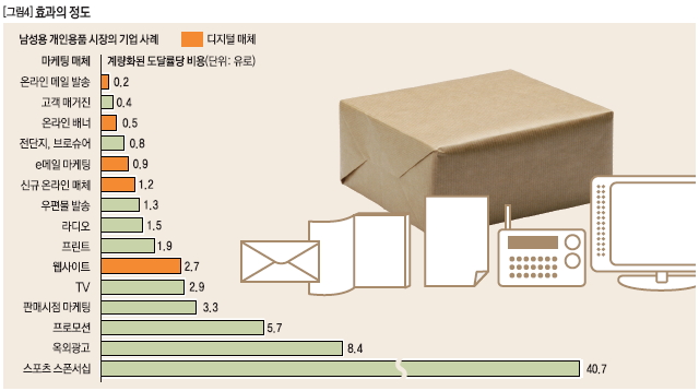 효과의 정도