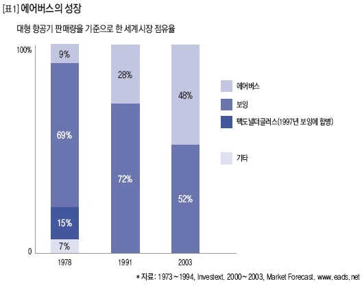 에어버스의 성장