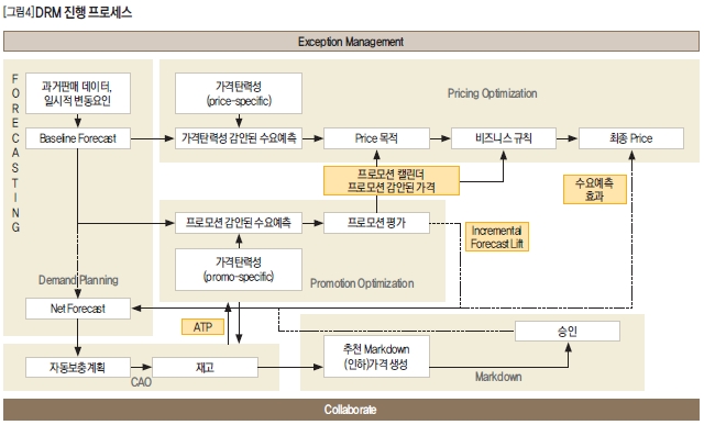 DRM 진행 프로세스