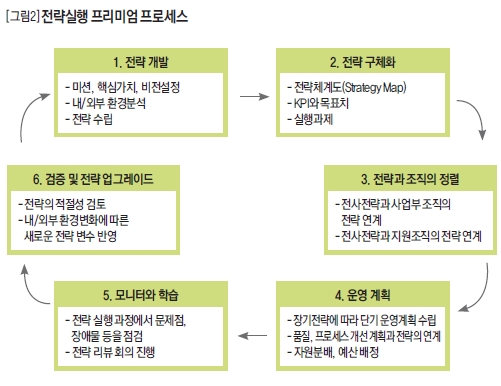 전략실행 프리미엄 프로세스