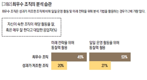 최우수 조직의 분석 습관