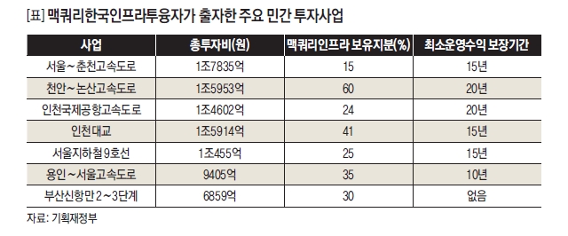 맥쿼리한국인프라투융자가 출자한 주요 민간 투자사업