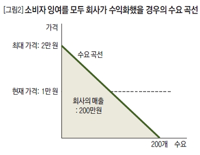 소비자 잉여를 모두 회사가 수익화해을 경우의 수요 곡선