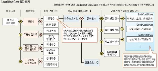 Bad Cost 절감 예시