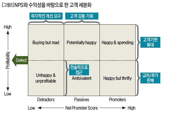 NPS와 수익성을 바탕으로 한 고객 세분화