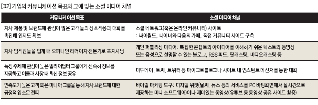 기업의 커뮤니케이션 목표와 그에 맞는 소셜 미디어 채널