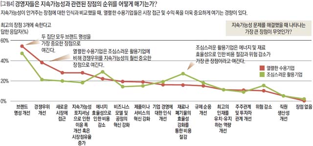 경영자들은 지속가능성과 관련된 장점의 순위를 어떻게 매기는가?