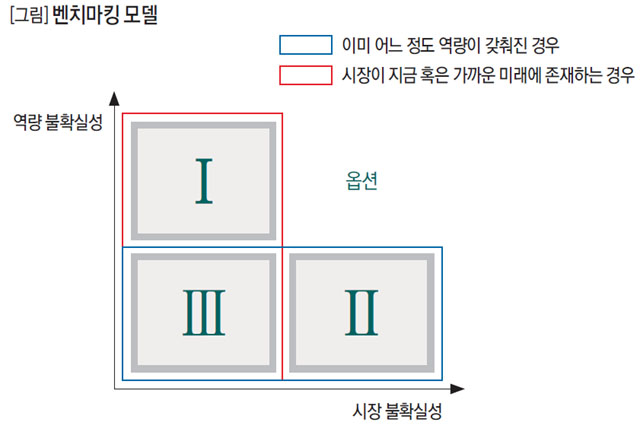 벤치마킹 모델