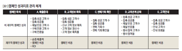 캠페인 성과지표 관리 체계