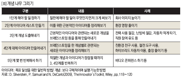 개념 나무 그리기