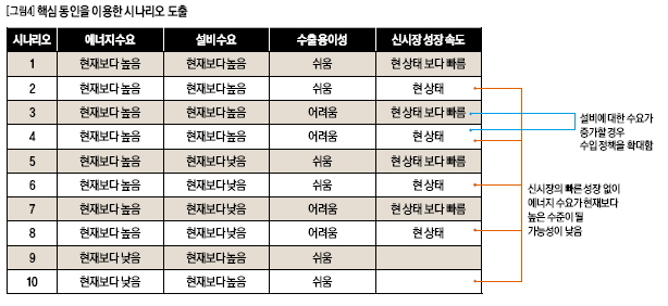 핵심 동인을 이용한 시나리오 도출