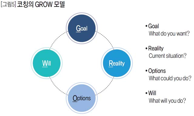 코칭의 GROW 모델