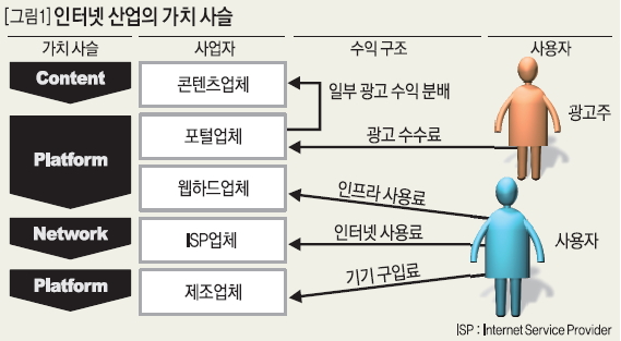 인터넷 산업의 가치 사슬