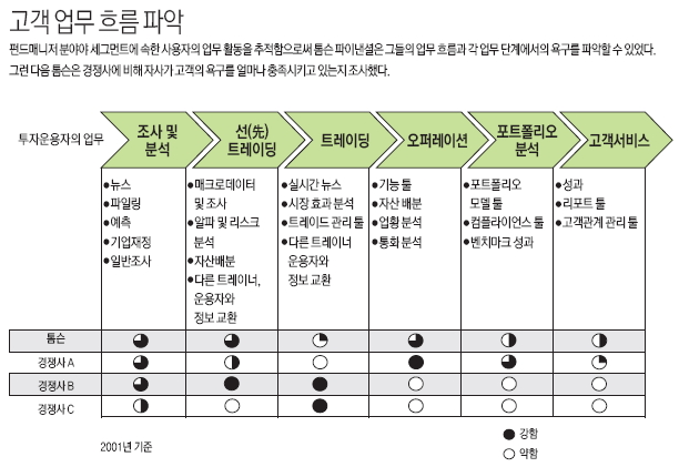 고객 업무 흐름 파악