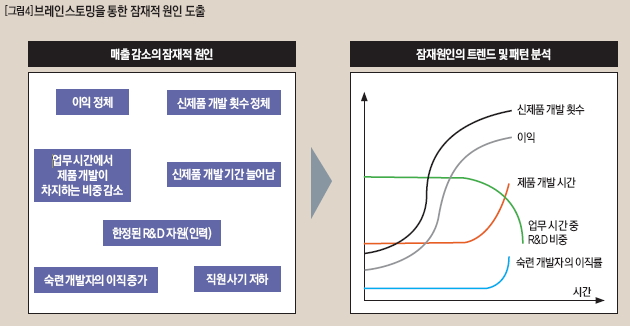 브레인스토밍을 통한 잠재적 원인 도출