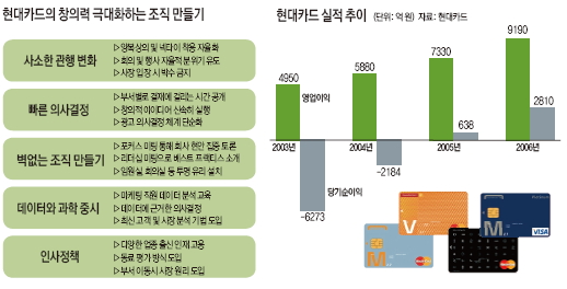 현대카드의 창의력 극대화하는 조직만들기