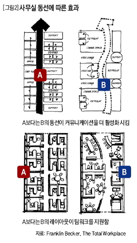 사무실 동선에 따른 효과