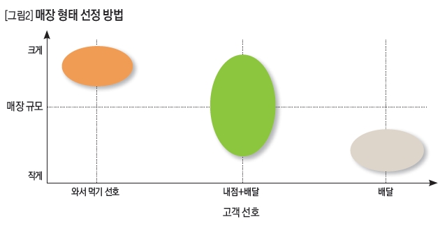 매장 형태 선정 방법