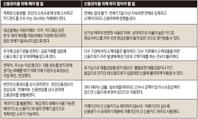 신용관리를 위해 해야할 일과 하지 말아야할 일